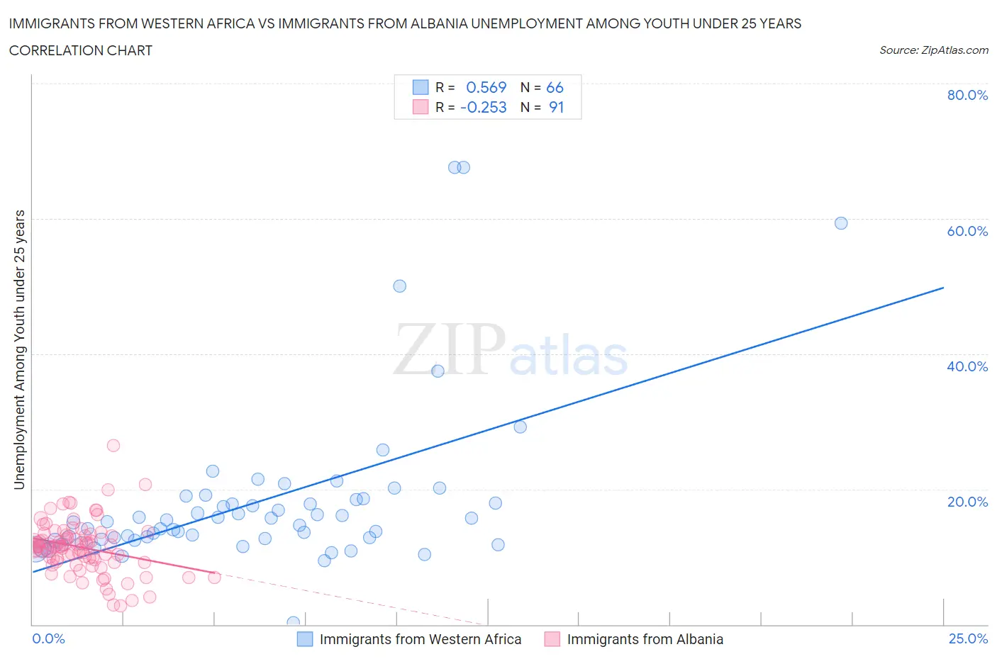 Immigrants from Western Africa vs Immigrants from Albania Unemployment Among Youth under 25 years