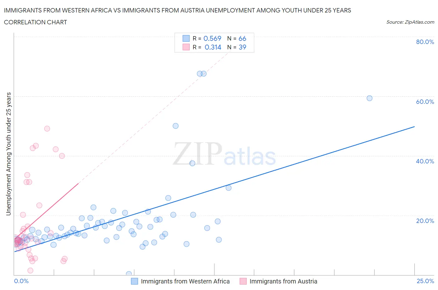 Immigrants from Western Africa vs Immigrants from Austria Unemployment Among Youth under 25 years