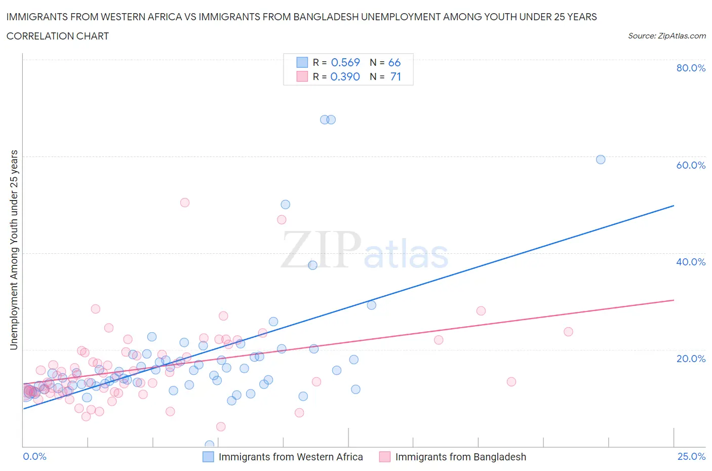 Immigrants from Western Africa vs Immigrants from Bangladesh Unemployment Among Youth under 25 years
