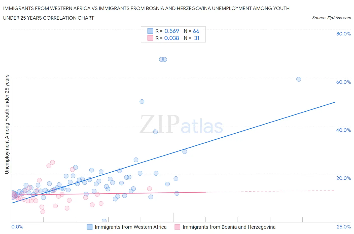 Immigrants from Western Africa vs Immigrants from Bosnia and Herzegovina Unemployment Among Youth under 25 years