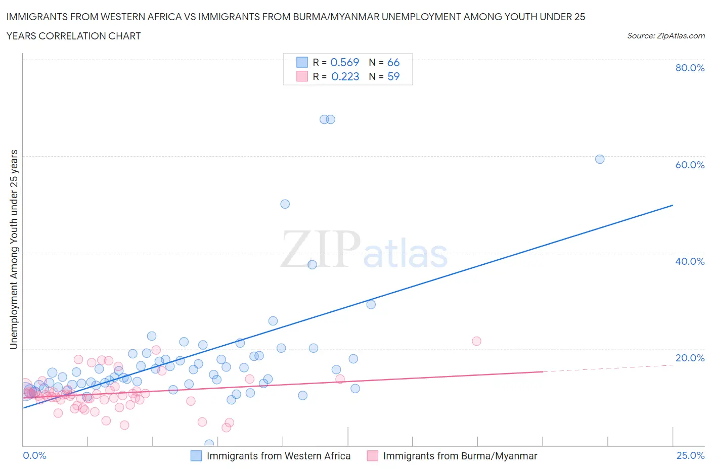 Immigrants from Western Africa vs Immigrants from Burma/Myanmar Unemployment Among Youth under 25 years