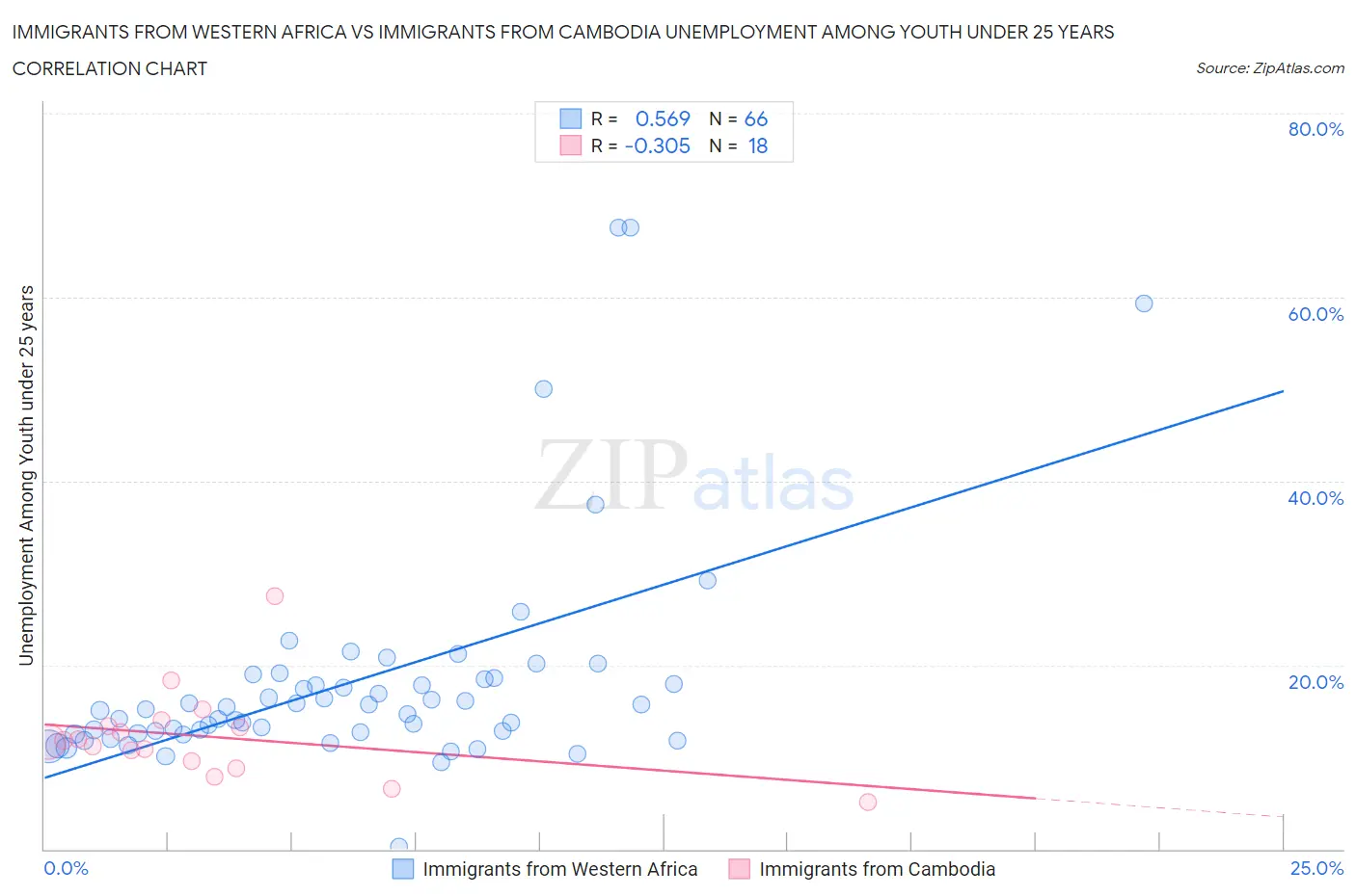 Immigrants from Western Africa vs Immigrants from Cambodia Unemployment Among Youth under 25 years