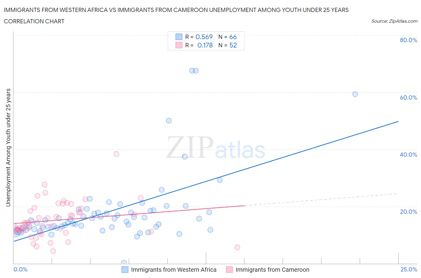 Immigrants from Western Africa vs Immigrants from Cameroon Unemployment Among Youth under 25 years