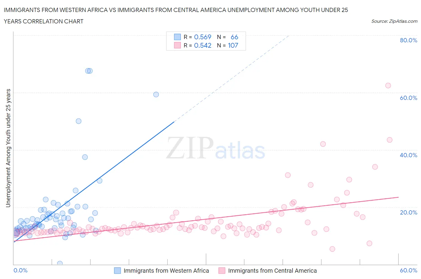 Immigrants from Western Africa vs Immigrants from Central America Unemployment Among Youth under 25 years