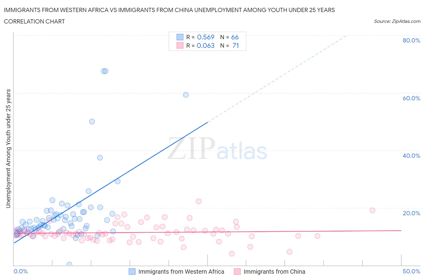 Immigrants from Western Africa vs Immigrants from China Unemployment Among Youth under 25 years