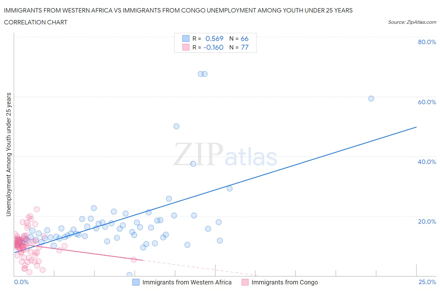 Immigrants from Western Africa vs Immigrants from Congo Unemployment Among Youth under 25 years