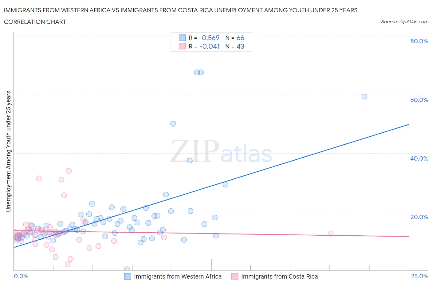 Immigrants from Western Africa vs Immigrants from Costa Rica Unemployment Among Youth under 25 years