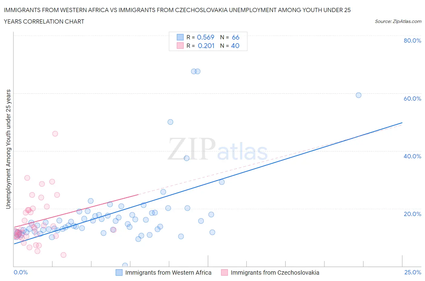 Immigrants from Western Africa vs Immigrants from Czechoslovakia Unemployment Among Youth under 25 years