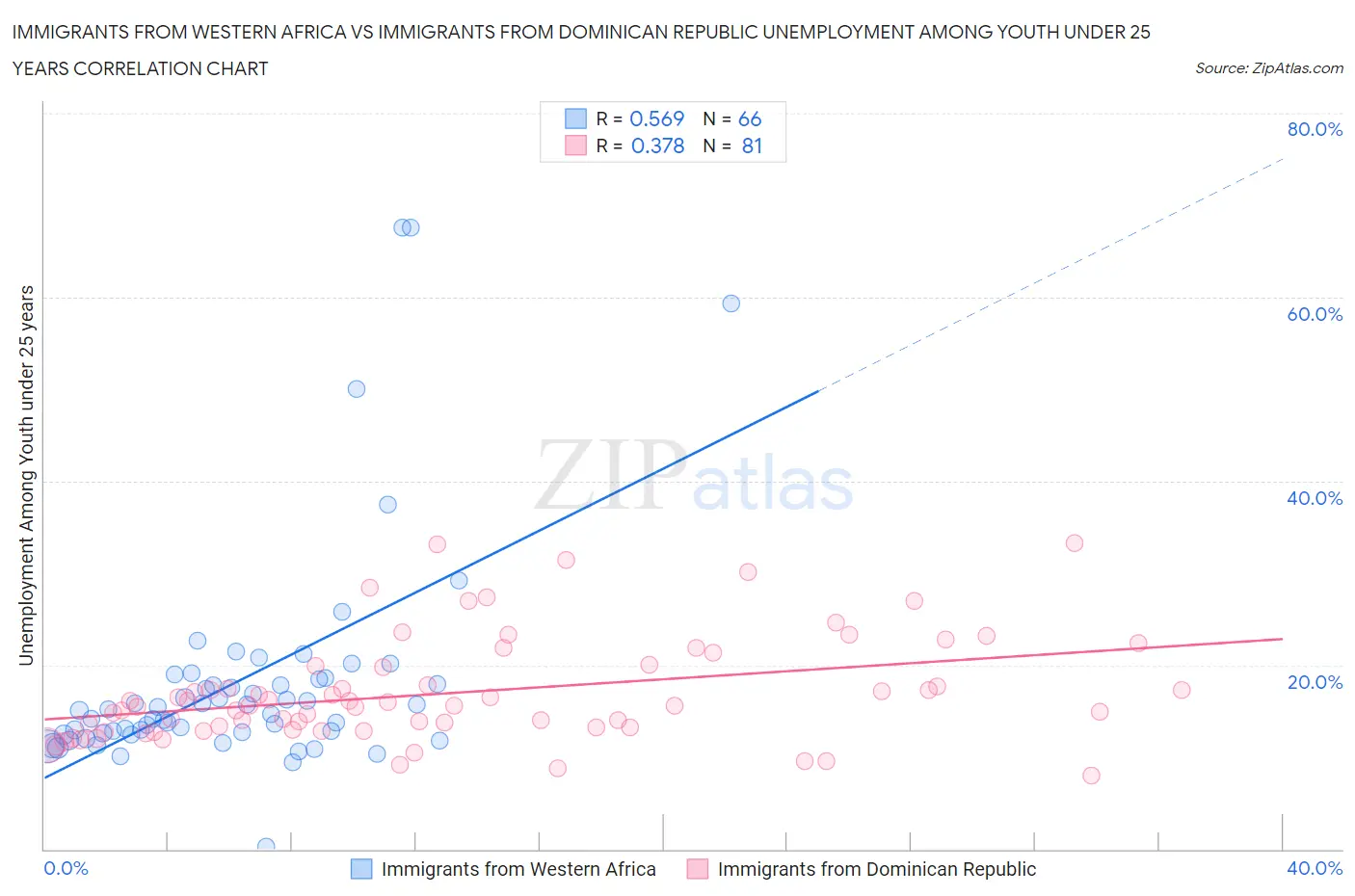 Immigrants from Western Africa vs Immigrants from Dominican Republic Unemployment Among Youth under 25 years