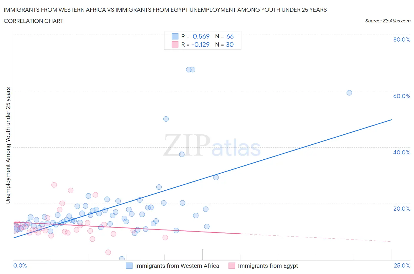 Immigrants from Western Africa vs Immigrants from Egypt Unemployment Among Youth under 25 years