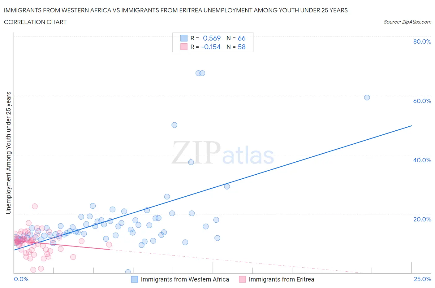 Immigrants from Western Africa vs Immigrants from Eritrea Unemployment Among Youth under 25 years