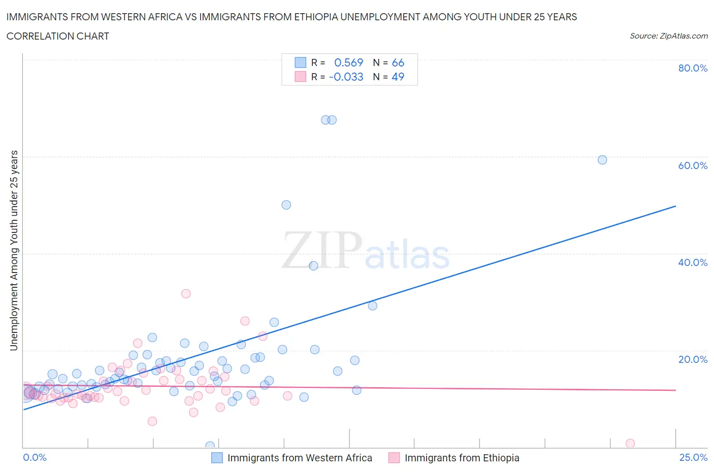 Immigrants from Western Africa vs Immigrants from Ethiopia Unemployment Among Youth under 25 years
