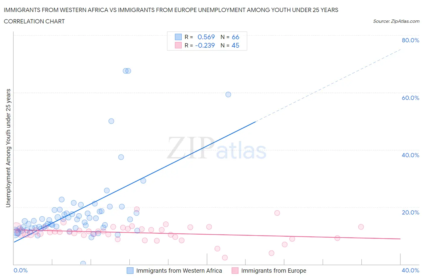 Immigrants from Western Africa vs Immigrants from Europe Unemployment Among Youth under 25 years