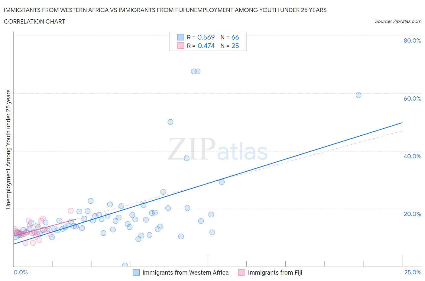 Immigrants from Western Africa vs Immigrants from Fiji Unemployment Among Youth under 25 years