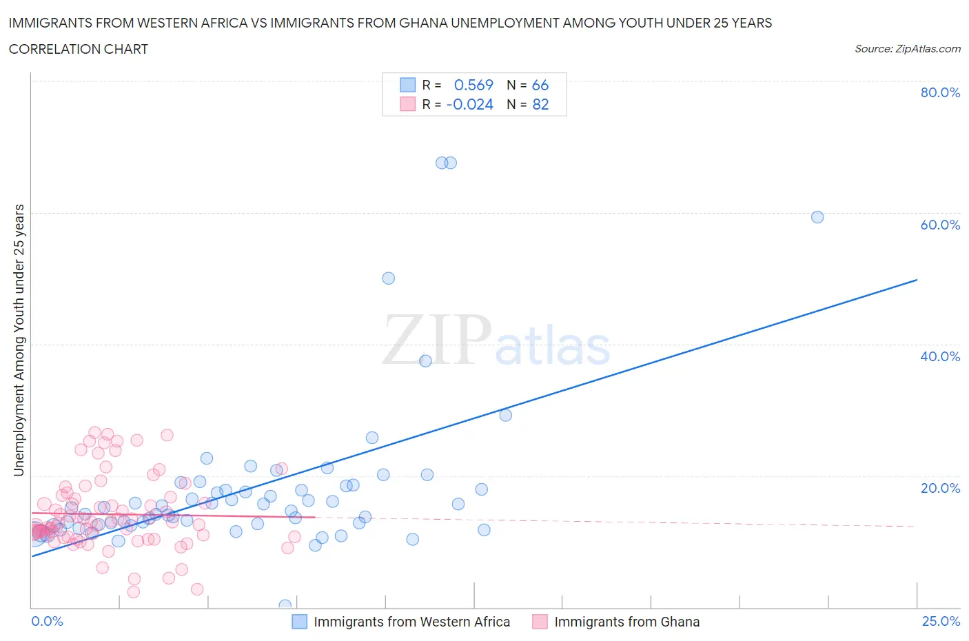 Immigrants from Western Africa vs Immigrants from Ghana Unemployment Among Youth under 25 years