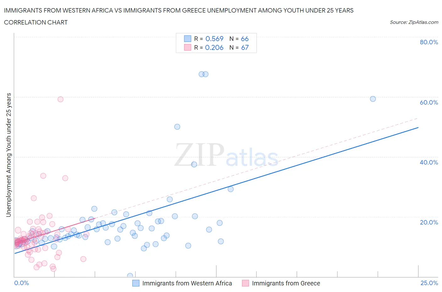 Immigrants from Western Africa vs Immigrants from Greece Unemployment Among Youth under 25 years
