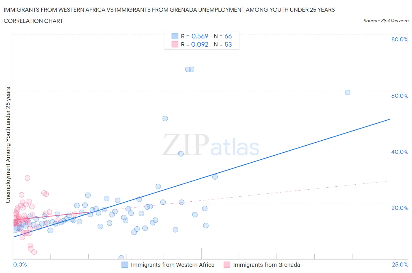 Immigrants from Western Africa vs Immigrants from Grenada Unemployment Among Youth under 25 years