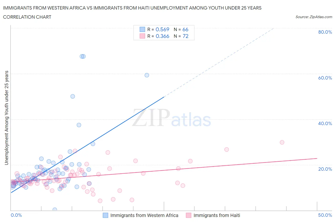 Immigrants from Western Africa vs Immigrants from Haiti Unemployment Among Youth under 25 years