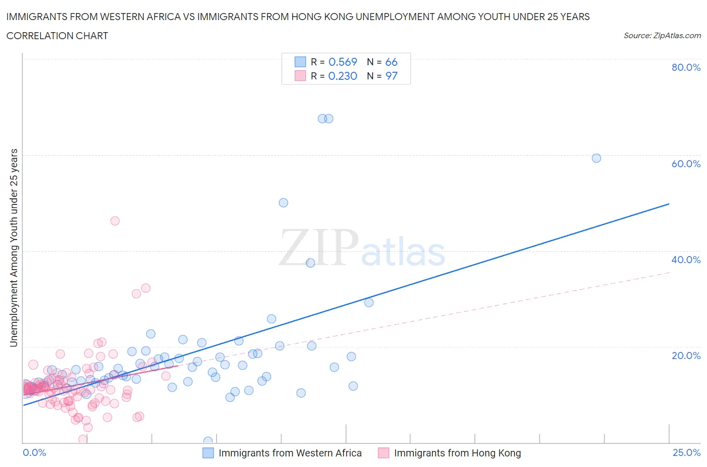 Immigrants from Western Africa vs Immigrants from Hong Kong Unemployment Among Youth under 25 years