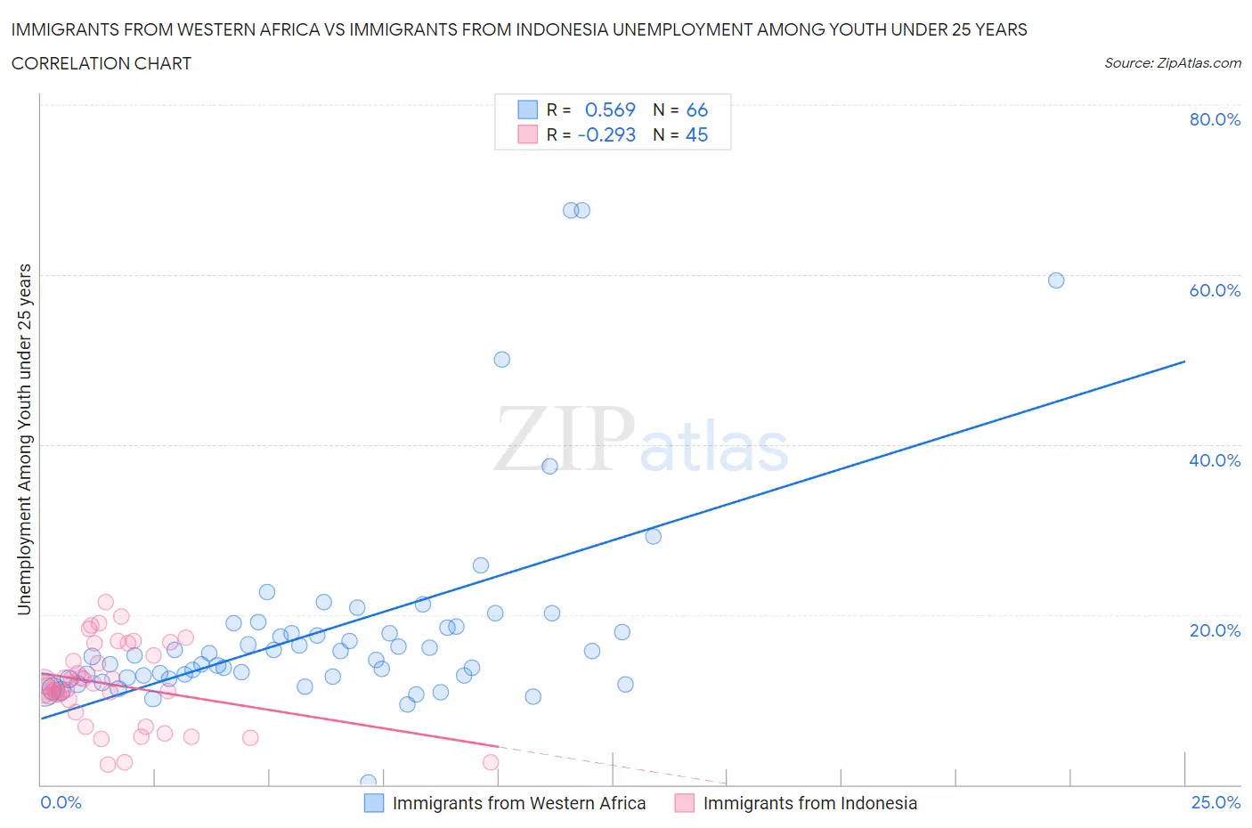 Immigrants from Western Africa vs Immigrants from Indonesia Unemployment Among Youth under 25 years