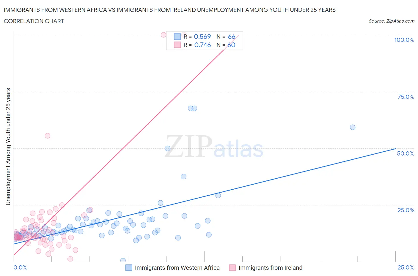 Immigrants from Western Africa vs Immigrants from Ireland Unemployment Among Youth under 25 years
