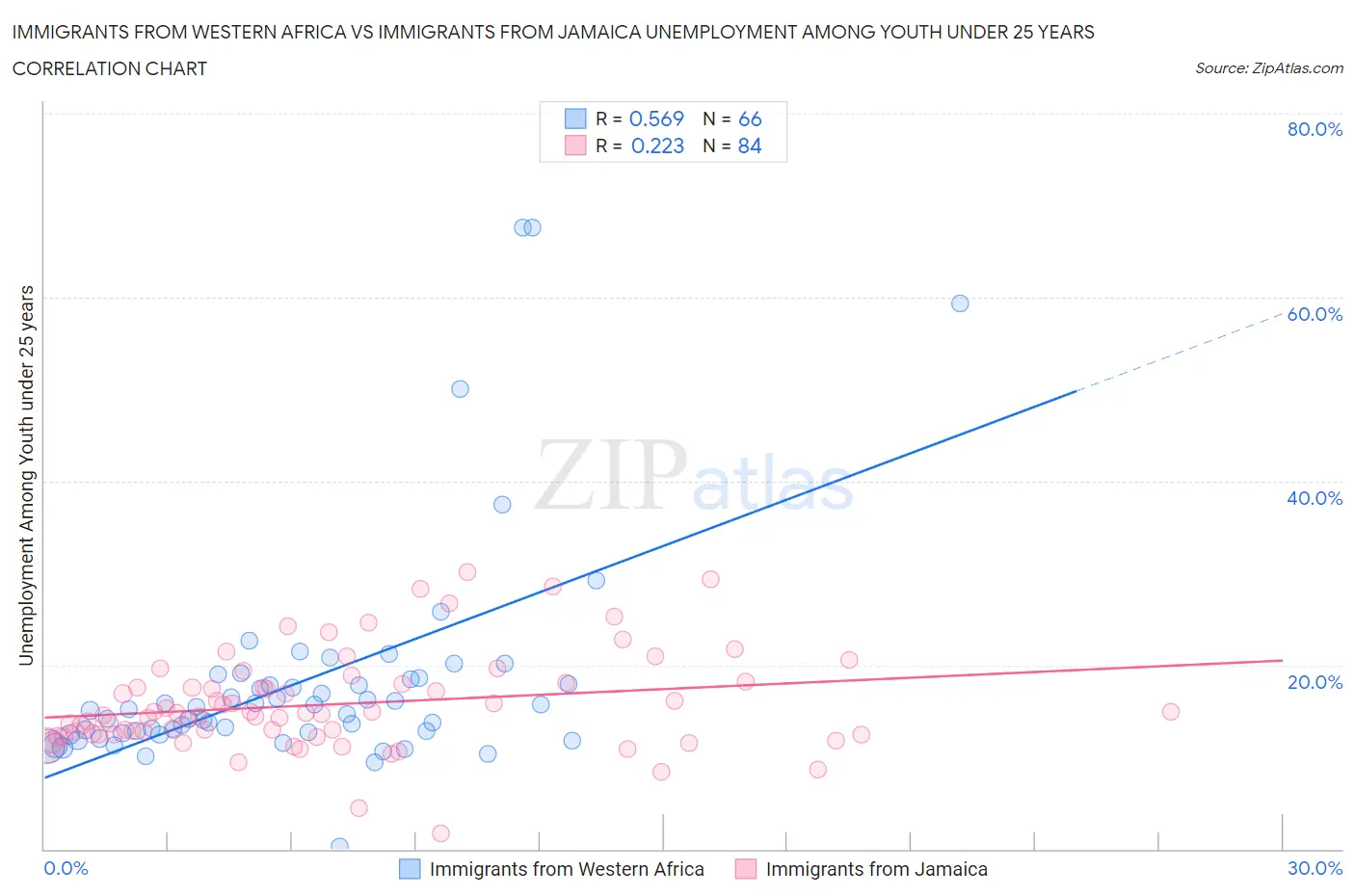Immigrants from Western Africa vs Immigrants from Jamaica Unemployment Among Youth under 25 years