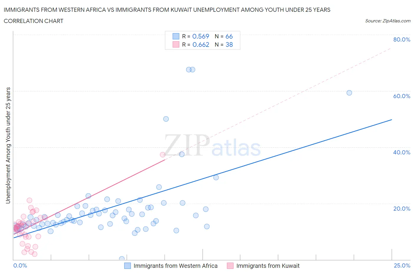 Immigrants from Western Africa vs Immigrants from Kuwait Unemployment Among Youth under 25 years