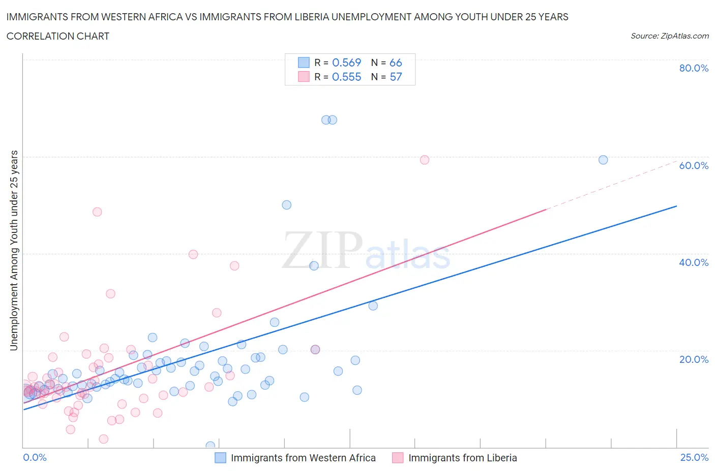 Immigrants from Western Africa vs Immigrants from Liberia Unemployment Among Youth under 25 years