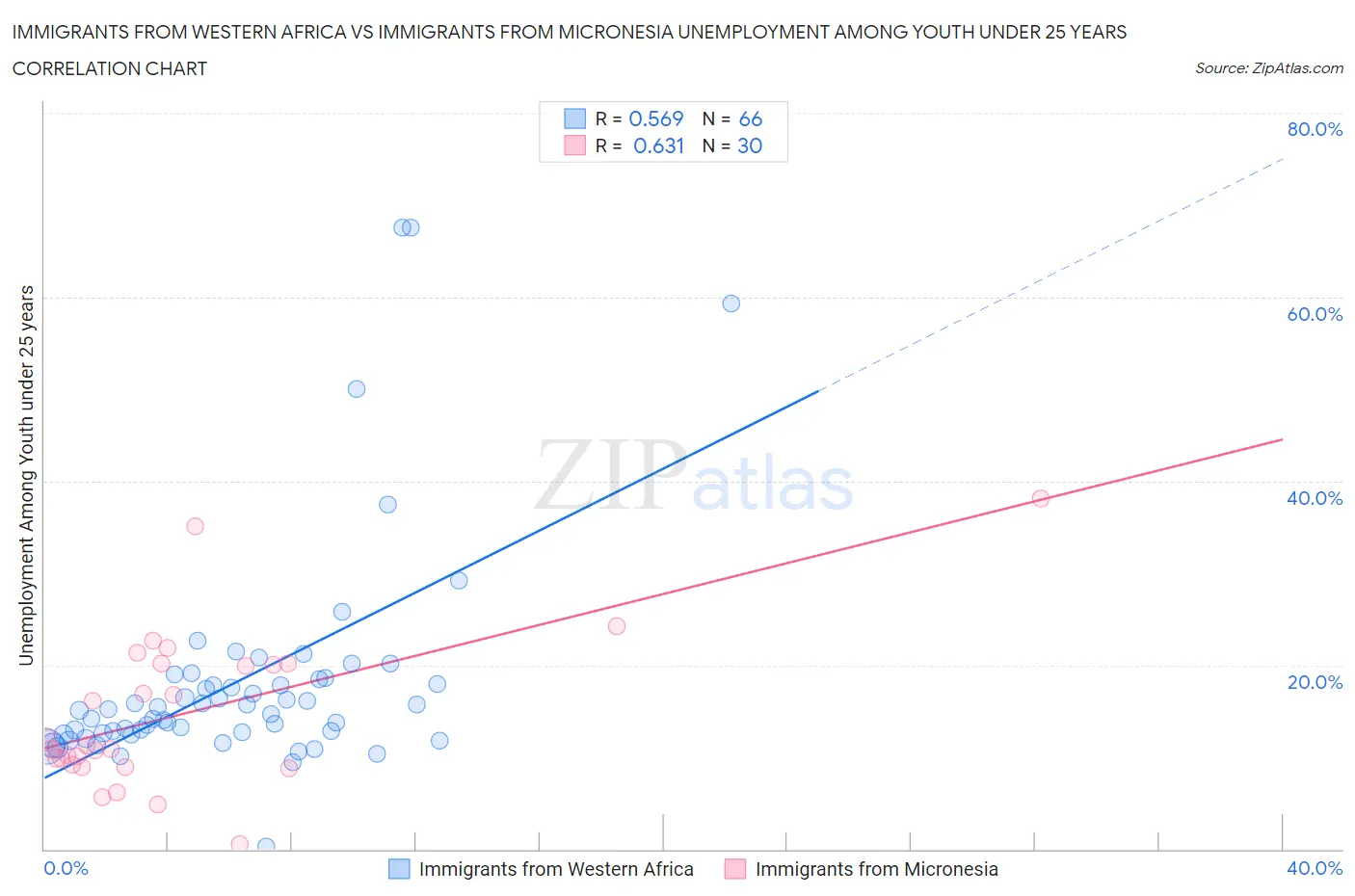 Immigrants from Western Africa vs Immigrants from Micronesia Unemployment Among Youth under 25 years