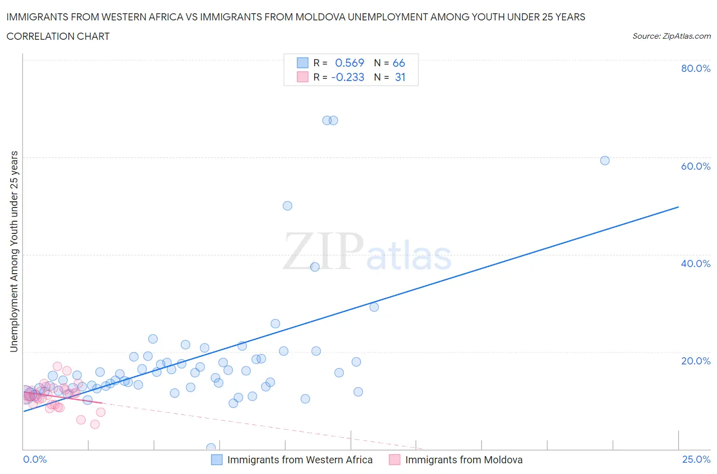 Immigrants from Western Africa vs Immigrants from Moldova Unemployment Among Youth under 25 years