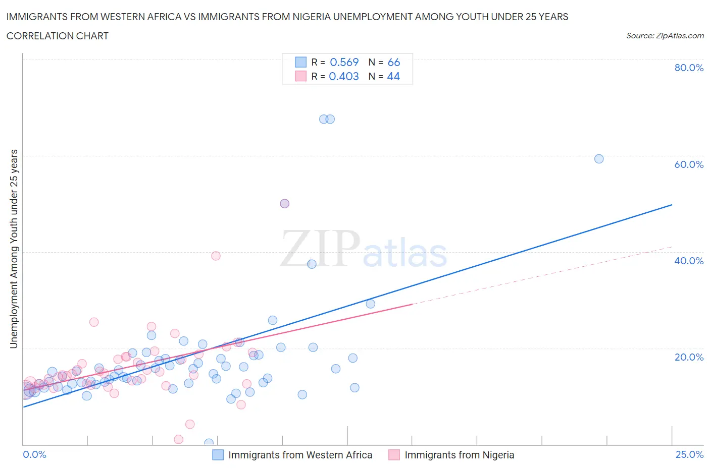 Immigrants from Western Africa vs Immigrants from Nigeria Unemployment Among Youth under 25 years