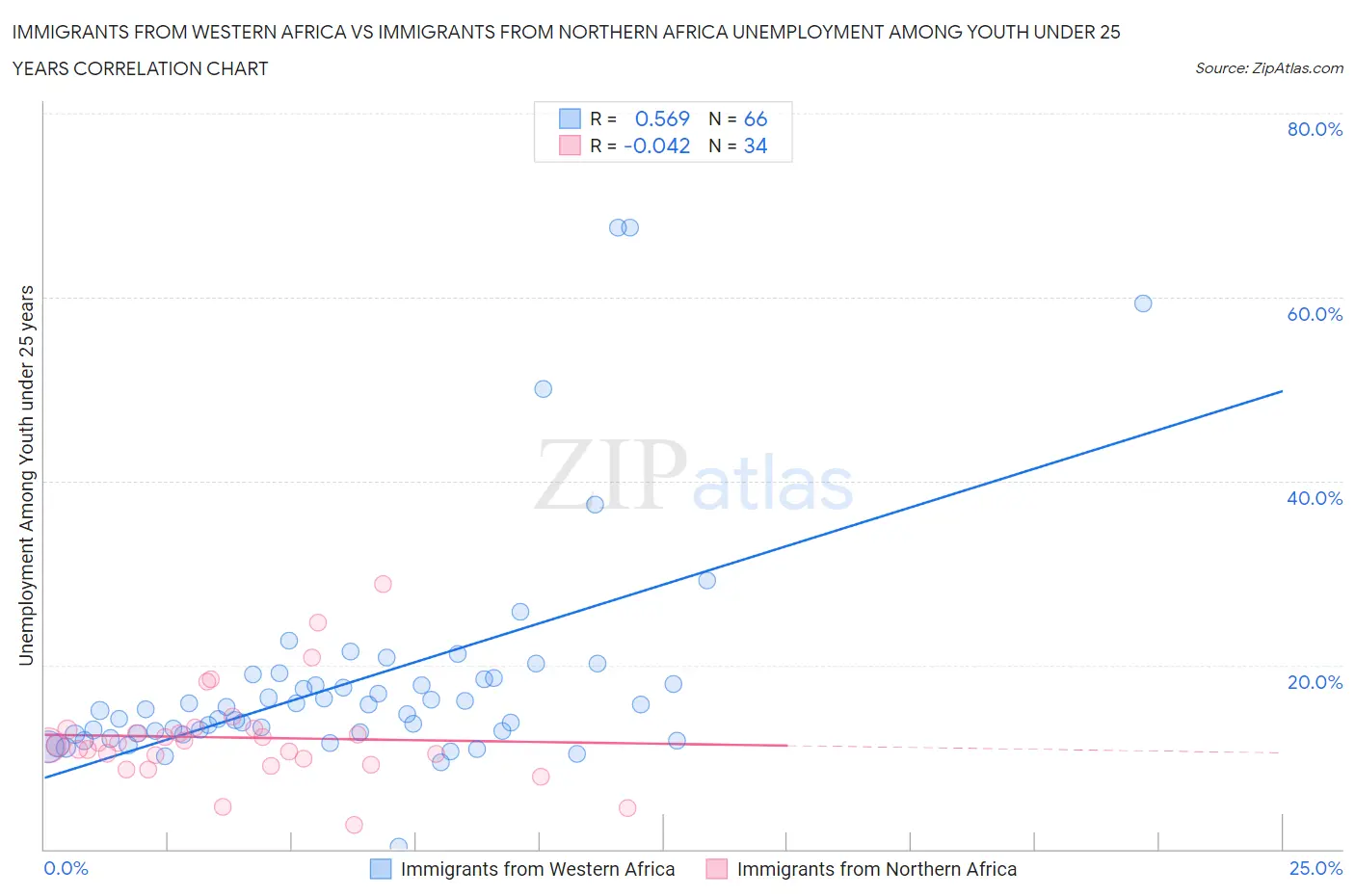 Immigrants from Western Africa vs Immigrants from Northern Africa Unemployment Among Youth under 25 years