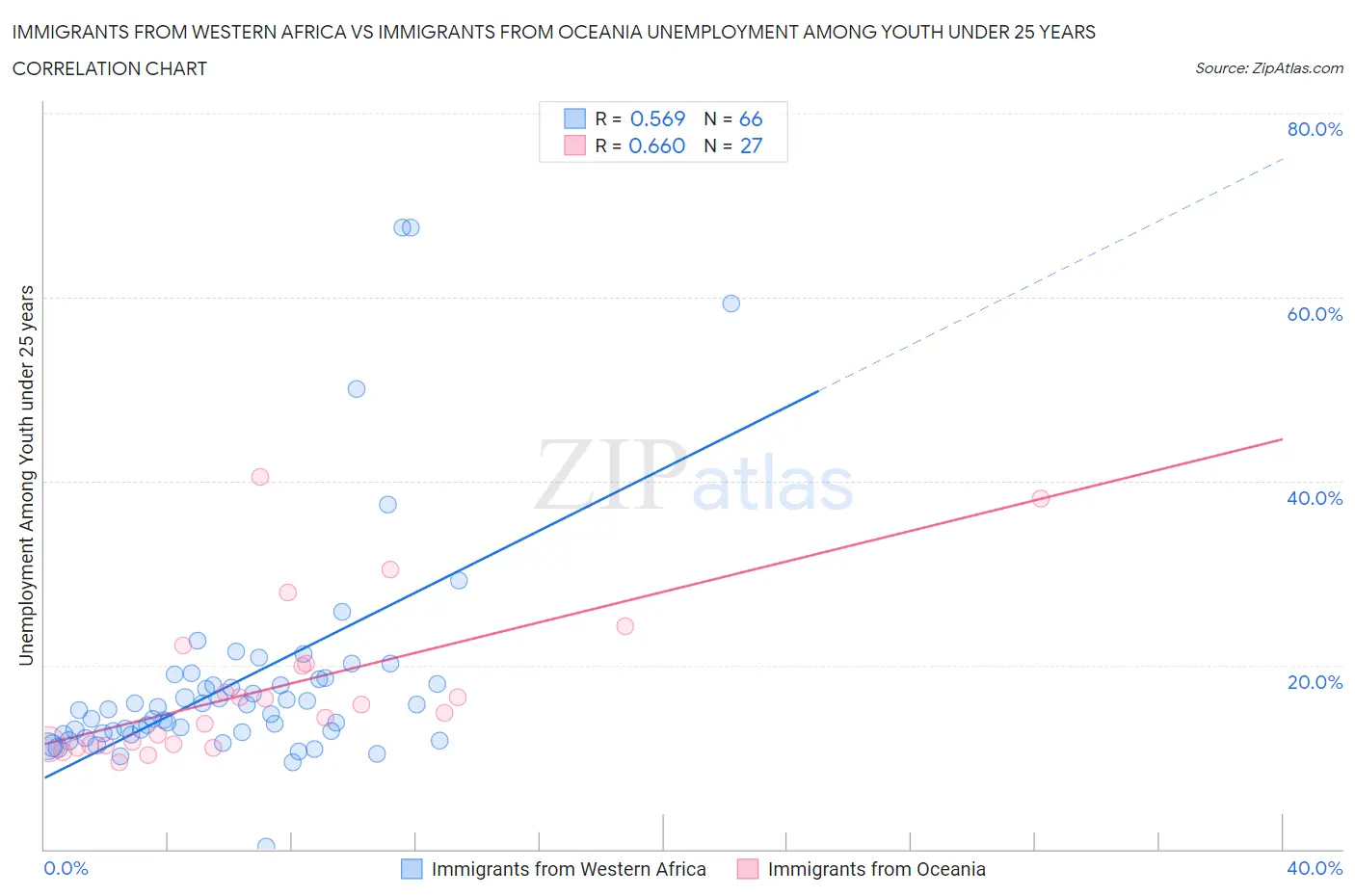 Immigrants from Western Africa vs Immigrants from Oceania Unemployment Among Youth under 25 years