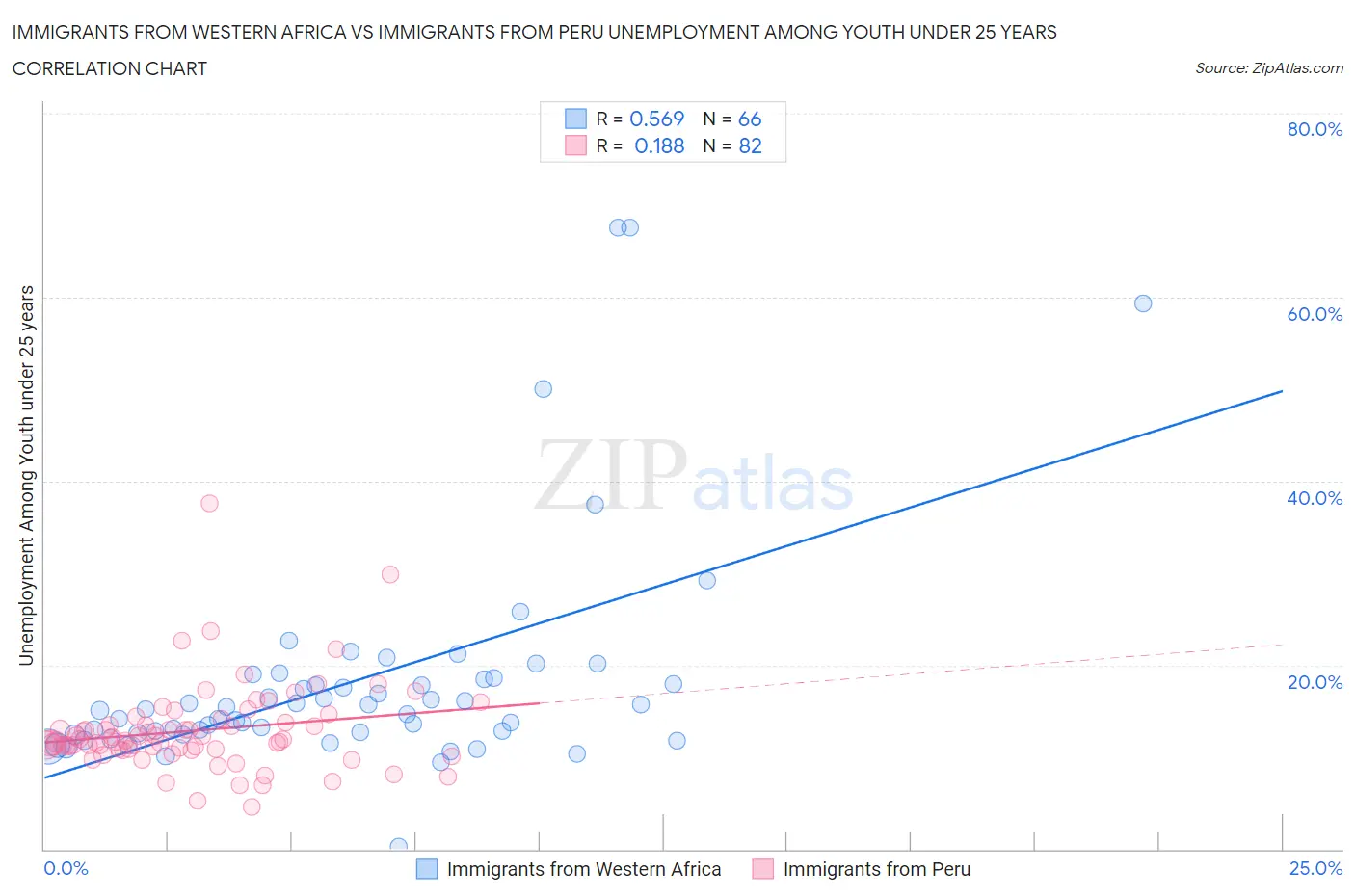Immigrants from Western Africa vs Immigrants from Peru Unemployment Among Youth under 25 years