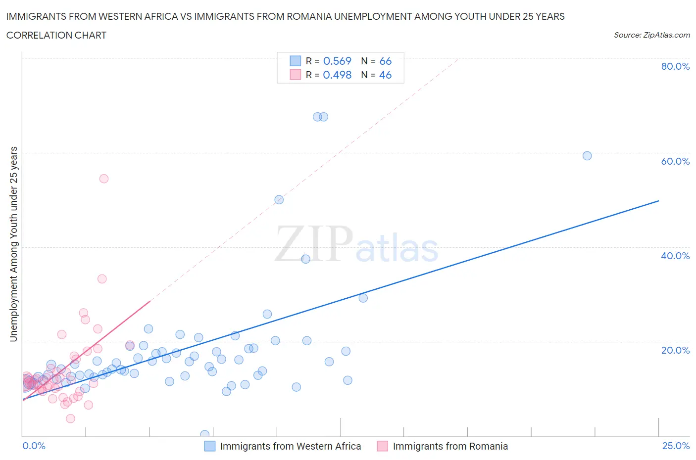 Immigrants from Western Africa vs Immigrants from Romania Unemployment Among Youth under 25 years