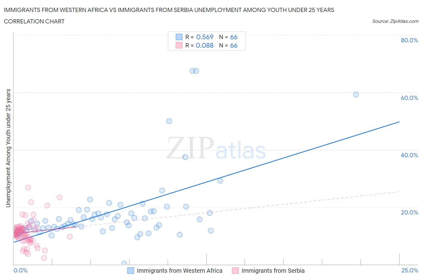 Immigrants from Western Africa vs Immigrants from Serbia Unemployment Among Youth under 25 years