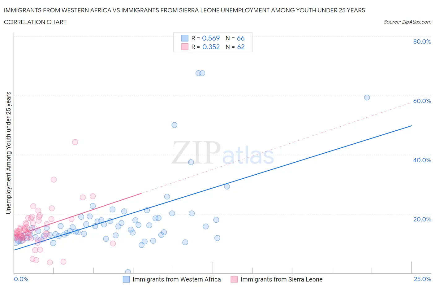 Immigrants from Western Africa vs Immigrants from Sierra Leone Unemployment Among Youth under 25 years