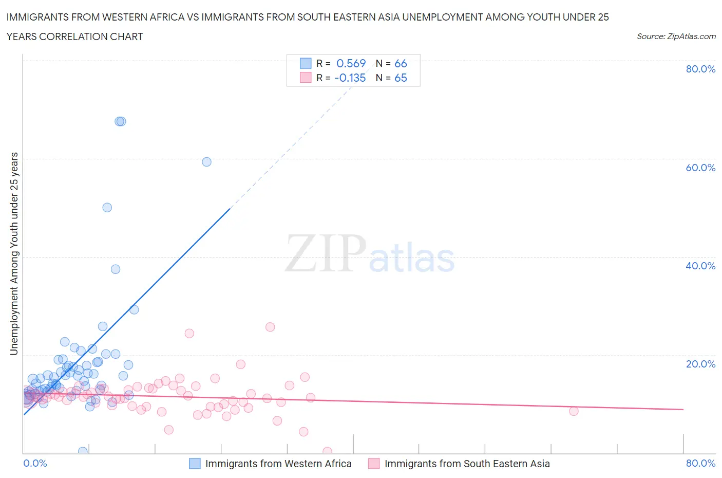 Immigrants from Western Africa vs Immigrants from South Eastern Asia Unemployment Among Youth under 25 years