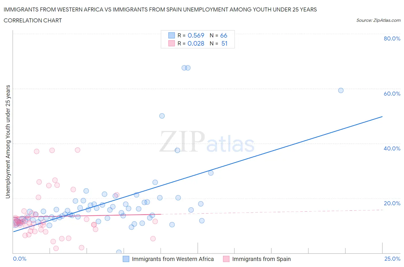 Immigrants from Western Africa vs Immigrants from Spain Unemployment Among Youth under 25 years