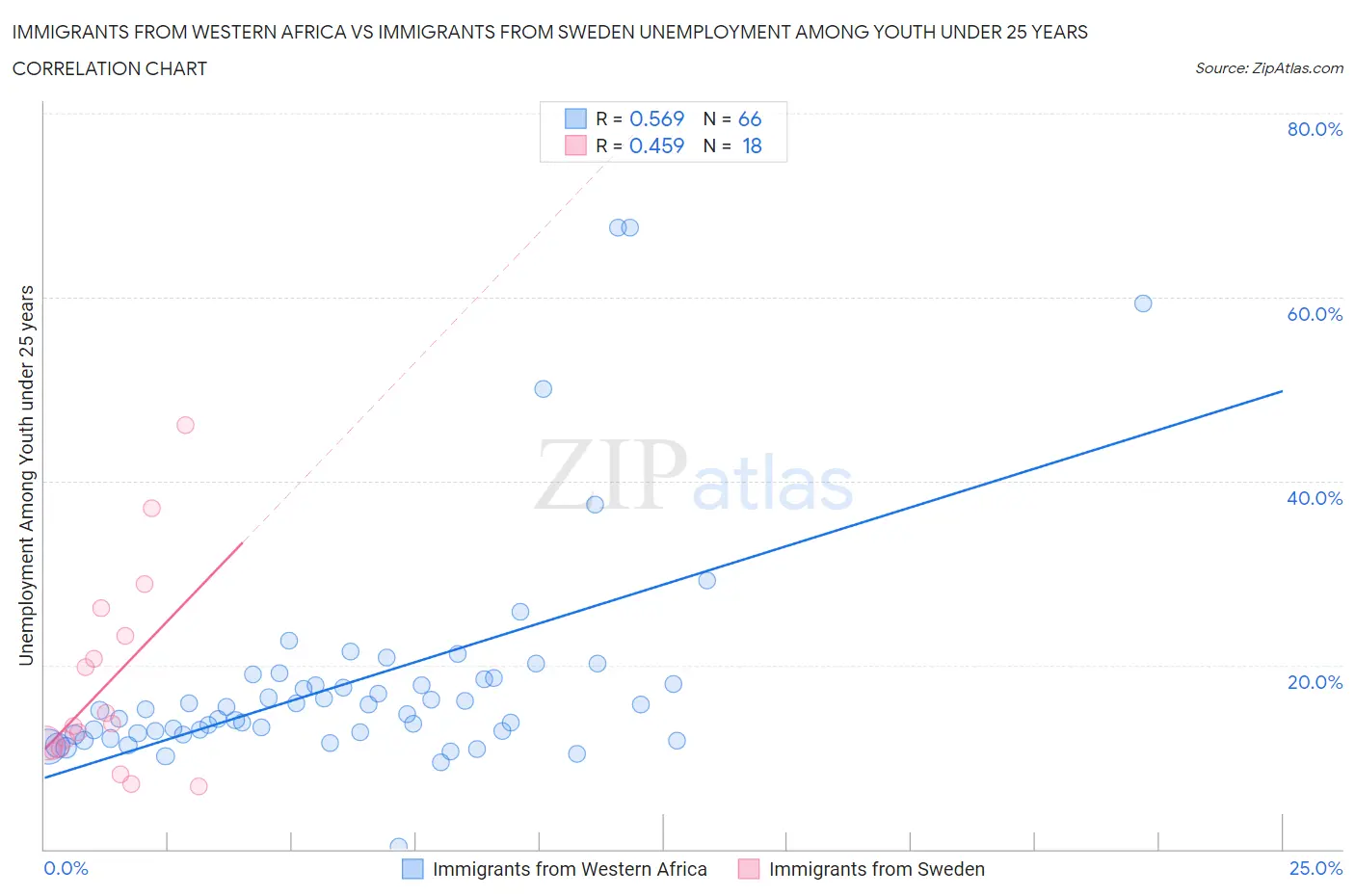 Immigrants from Western Africa vs Immigrants from Sweden Unemployment Among Youth under 25 years