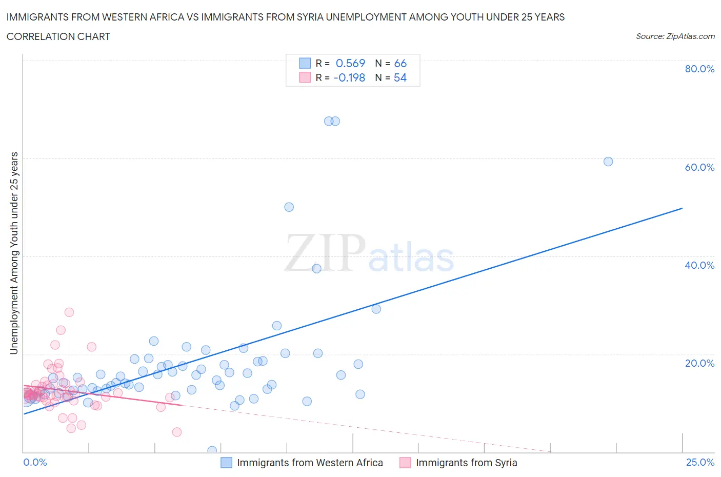 Immigrants from Western Africa vs Immigrants from Syria Unemployment Among Youth under 25 years