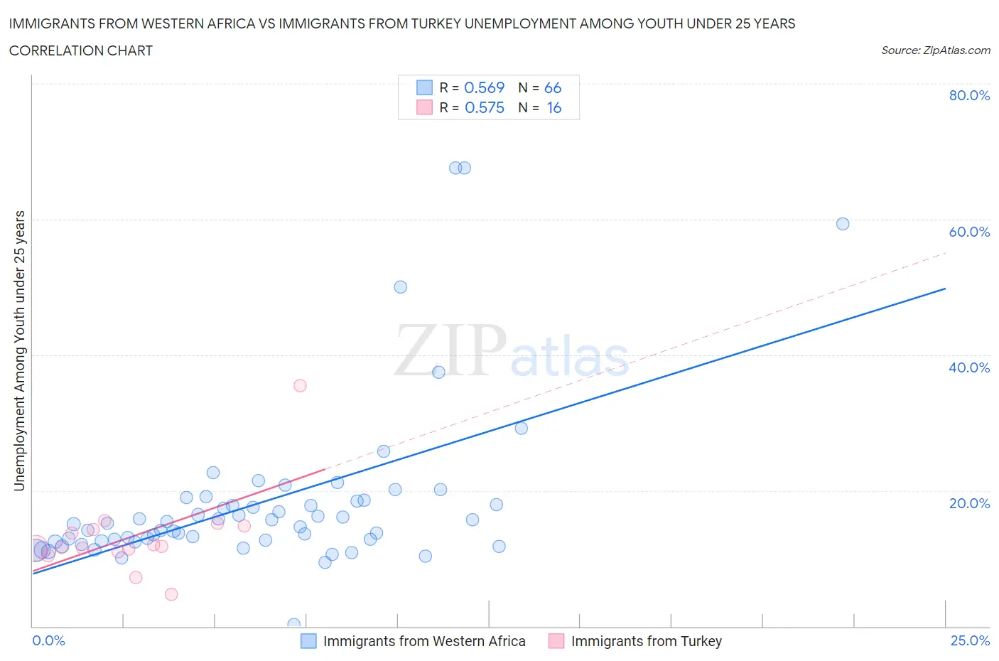 Immigrants from Western Africa vs Immigrants from Turkey Unemployment Among Youth under 25 years