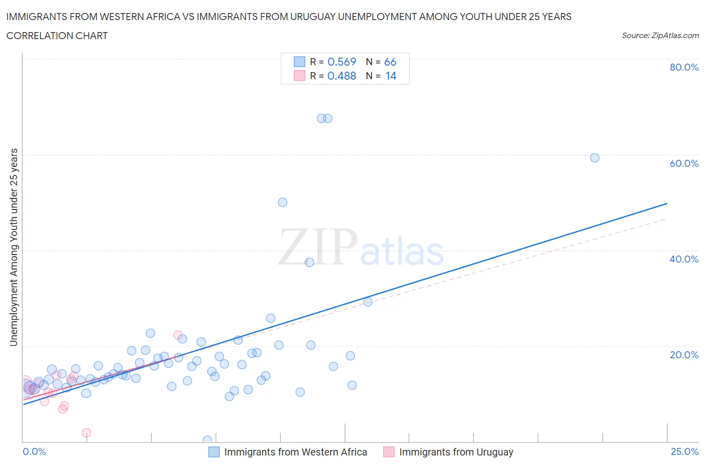 Immigrants from Western Africa vs Immigrants from Uruguay Unemployment Among Youth under 25 years
