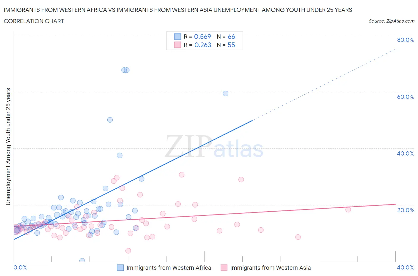 Immigrants from Western Africa vs Immigrants from Western Asia Unemployment Among Youth under 25 years