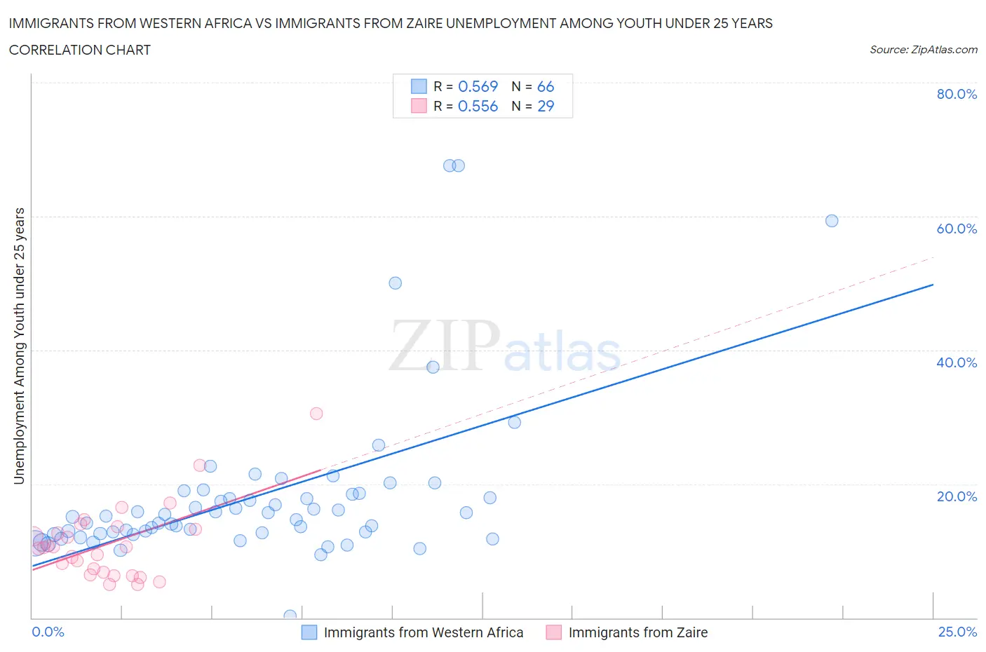 Immigrants from Western Africa vs Immigrants from Zaire Unemployment Among Youth under 25 years