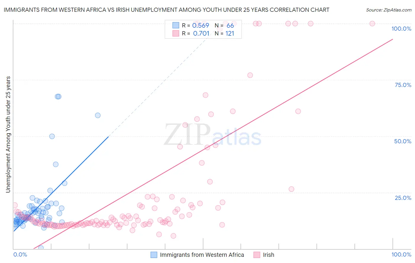 Immigrants from Western Africa vs Irish Unemployment Among Youth under 25 years