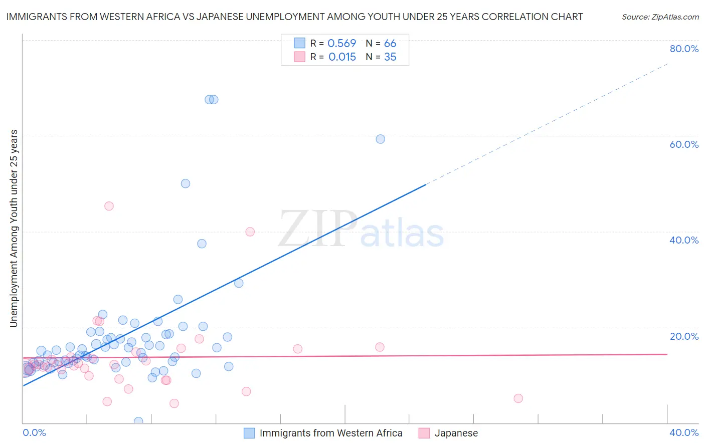 Immigrants from Western Africa vs Japanese Unemployment Among Youth under 25 years