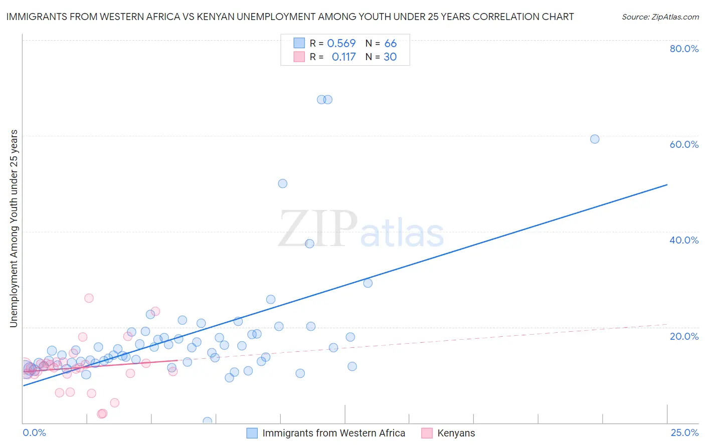 Immigrants from Western Africa vs Kenyan Unemployment Among Youth under 25 years