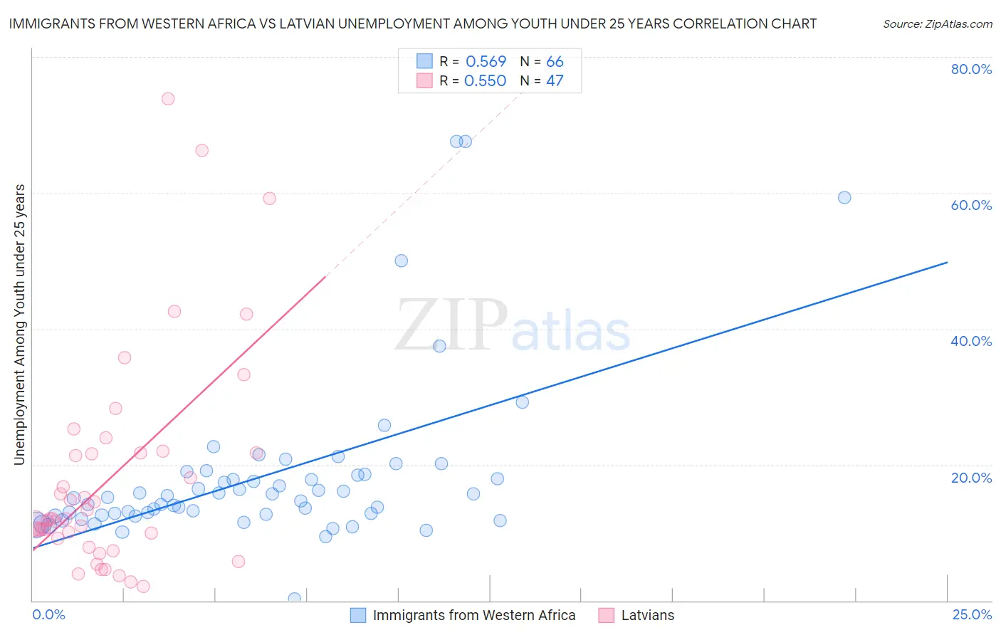 Immigrants from Western Africa vs Latvian Unemployment Among Youth under 25 years