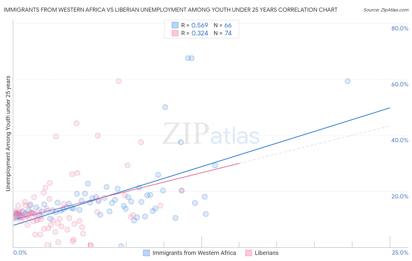 Immigrants from Western Africa vs Liberian Unemployment Among Youth under 25 years